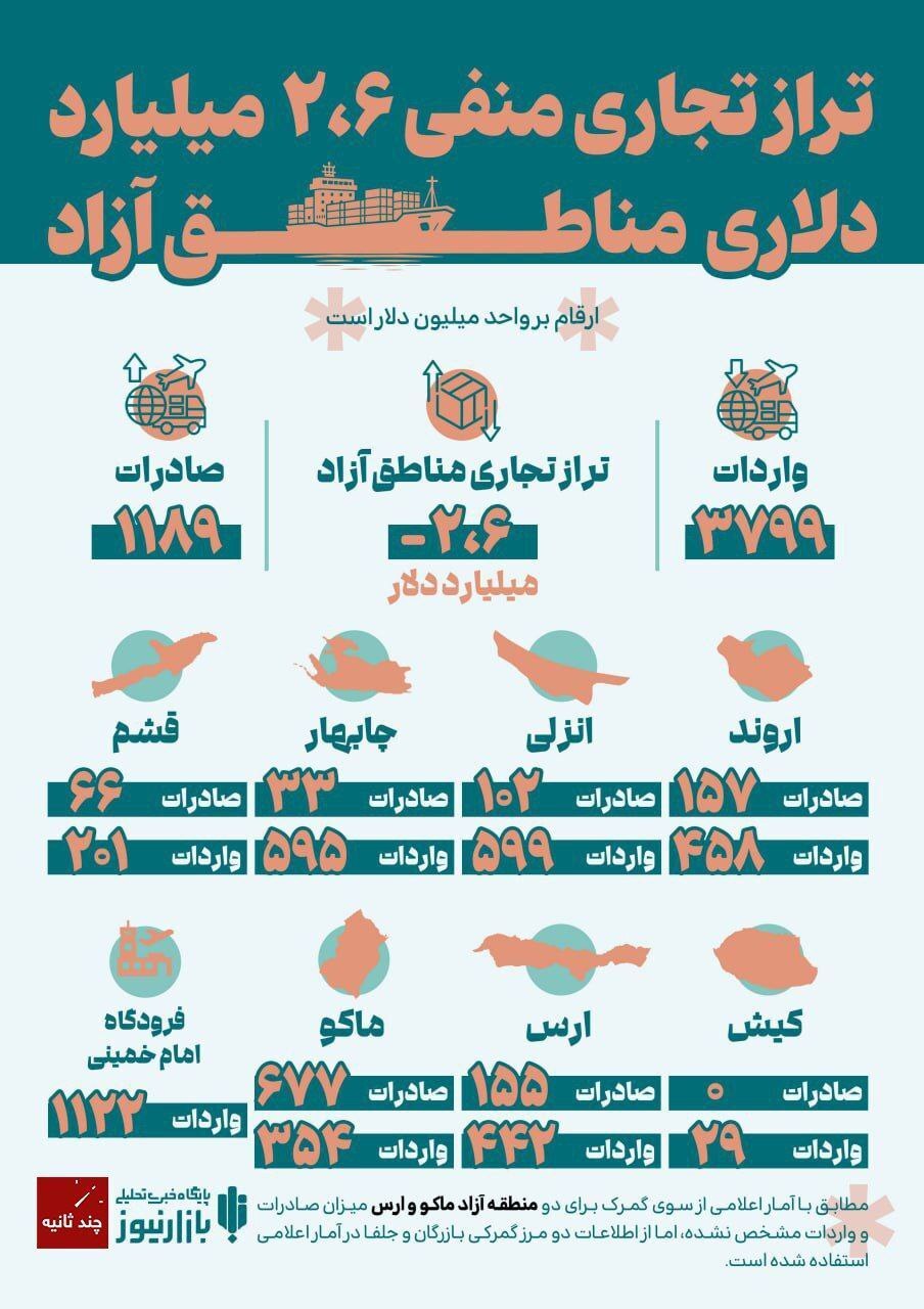 تراز تجاری منفی ۲.۶ میلیارد دلاری مناطق آزاد