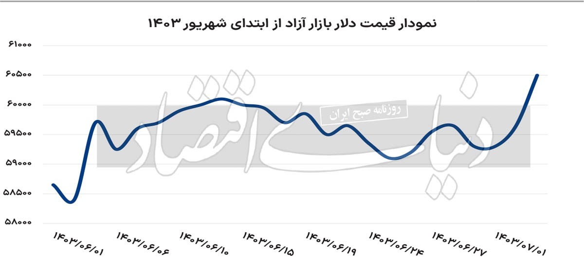 تعدیل نرخ ارز آغاز شد؟