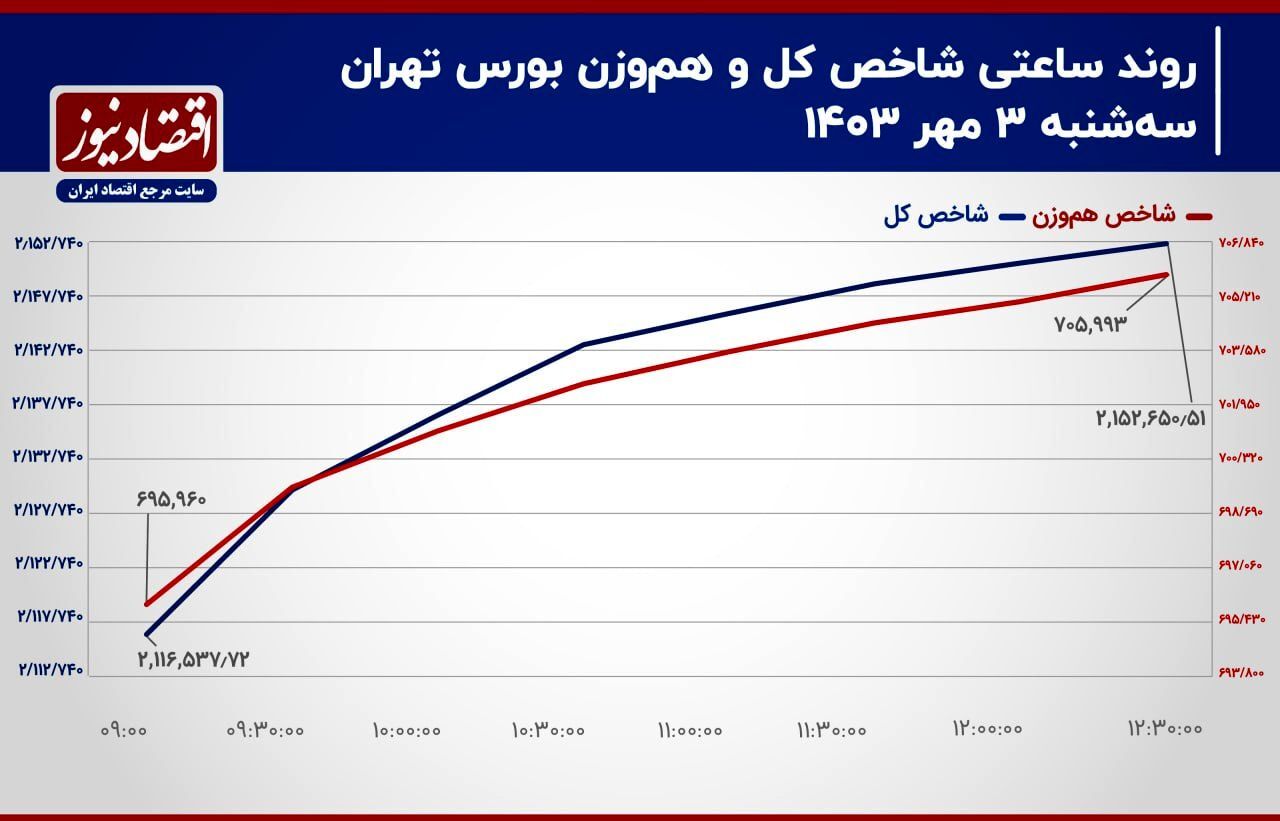 دوران رکود معاملات سهامی بورس به پایان رسید؟