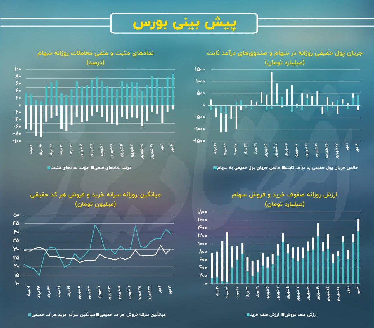 دوران رکود معاملات سهامی بورس به پایان رسید؟