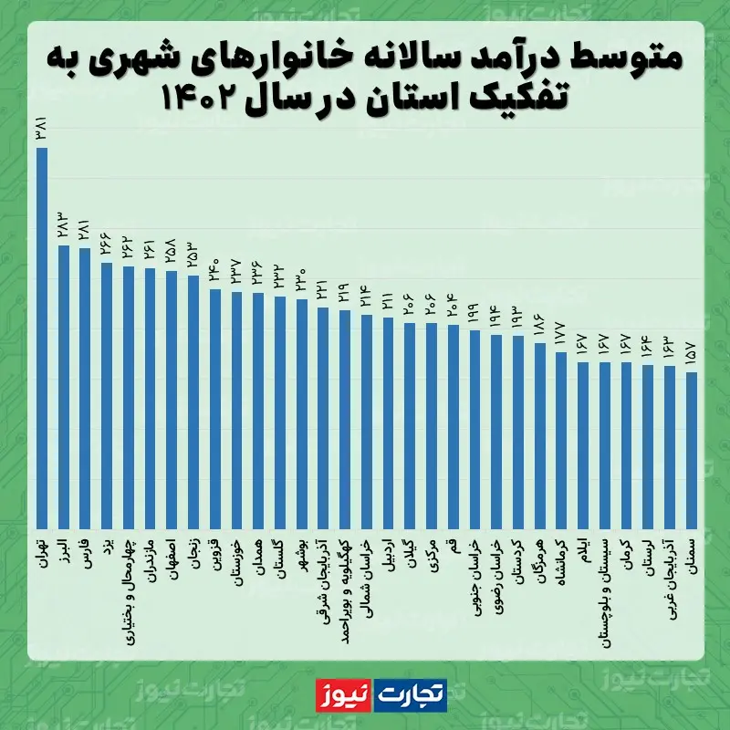 متوسط هزینه سالانه زندگی در تهران به ۳۳۰ میلیون تومان