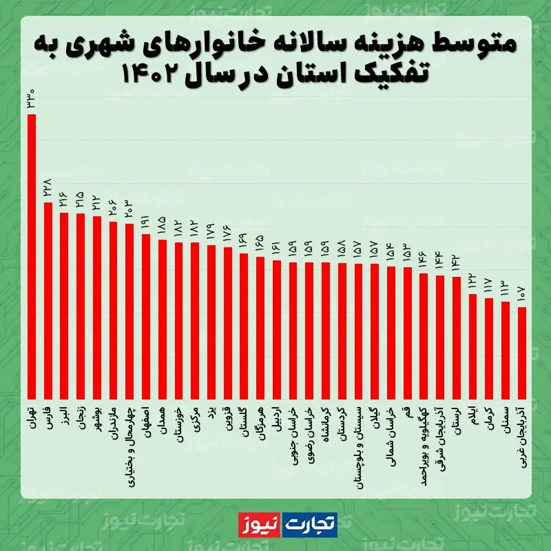 متوسط هزینه سالانه زندگی در تهران به ۳۳۰ میلیون تومان