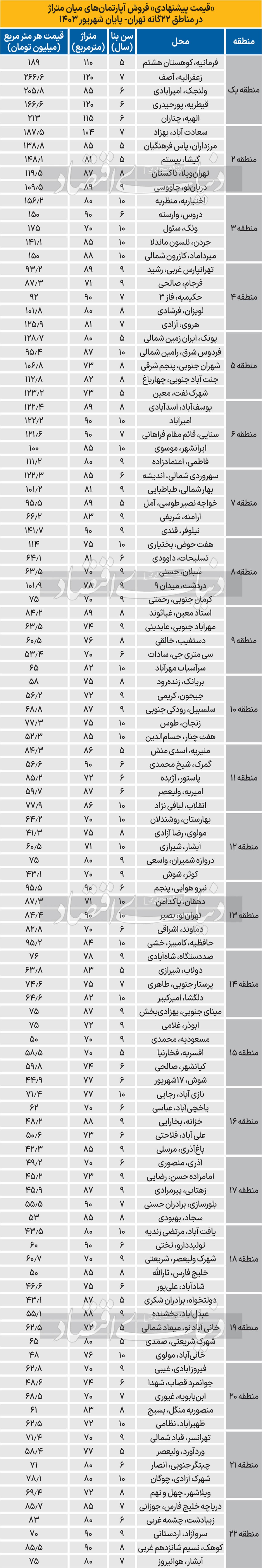 ارزان‌ترین آپارتمان‌های در تهران کجا هستند؟ + جدول