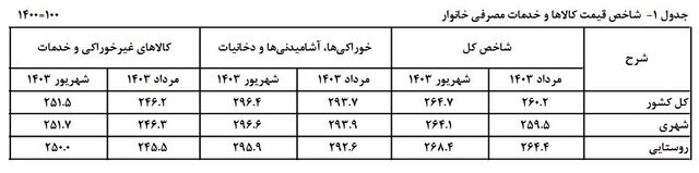 فاصله تورم بین دهک‌ها کم شد+ جدول