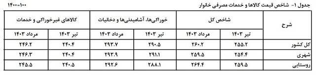 فاصله تورم بین دهک‌ها کم شد+ جدول