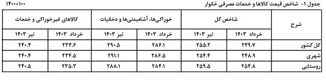 فاصله تورم بین دهک‌ها کم شد+ جدول