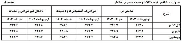 فاصله تورم بین دهک‌ها کم شد+ جدول