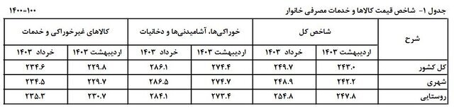 فاصله تورم بین دهک‌ها کم شد+ جدول