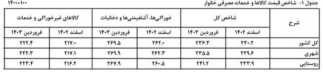 فاصله تورم بین دهک‌ها کم شد+ جدول