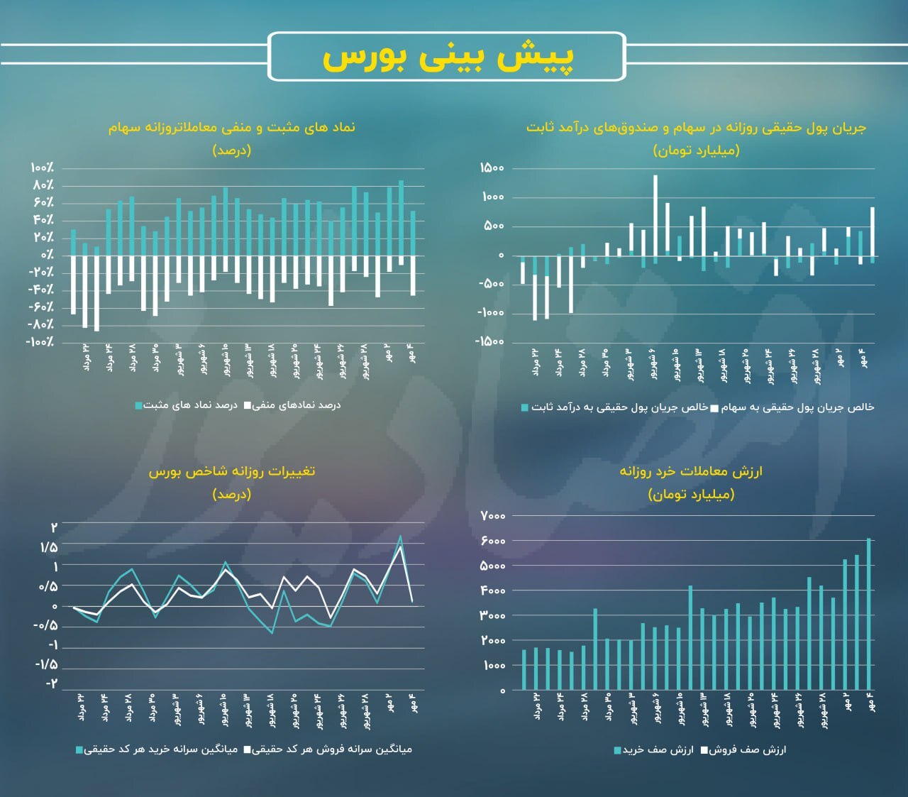 پیش بینی بورس امروز ۷ مهر ۱۴۰۳