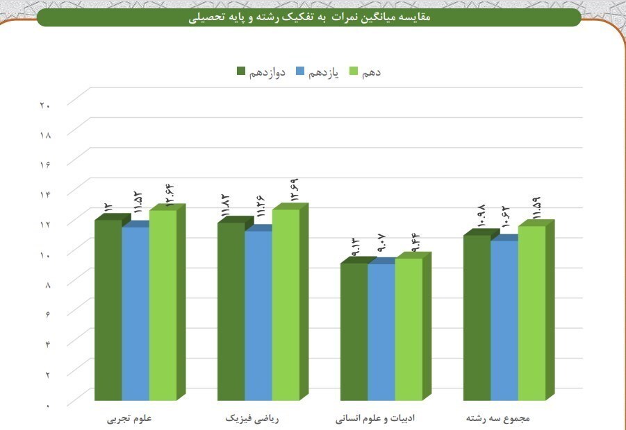 فاجعه‌ای که با معدل ۱۰.۹۸ دانش‌آموزان آشکار شد