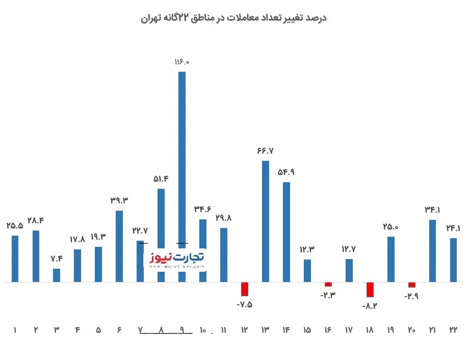 واکاوی روند تقاضای مسکن در مناطق مختلف تهران