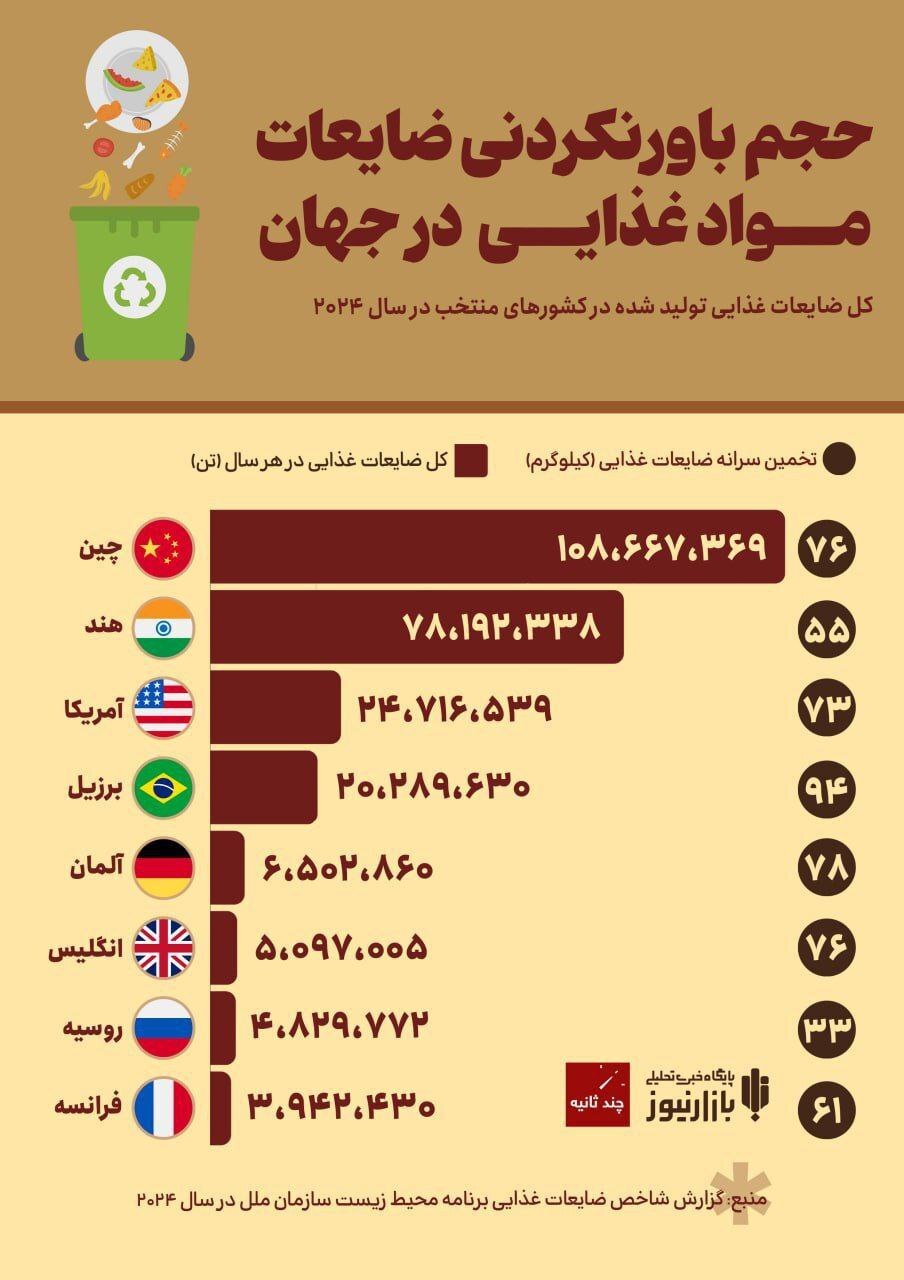 اینفوگرافی/ حجم باورنکردنی ضایعات مواد غذایی در جهان