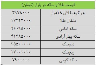 کاهش قیمت سکه؛ بازار طلا آرایش جدید گرفت