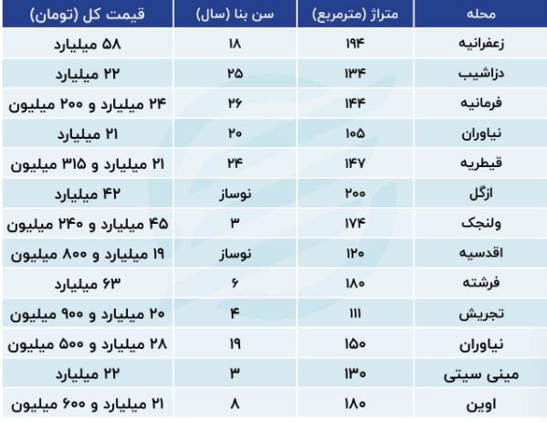 رکودشکنی قیمت‌ها در بازار مسکن منطقه یک پایتخت + جدول