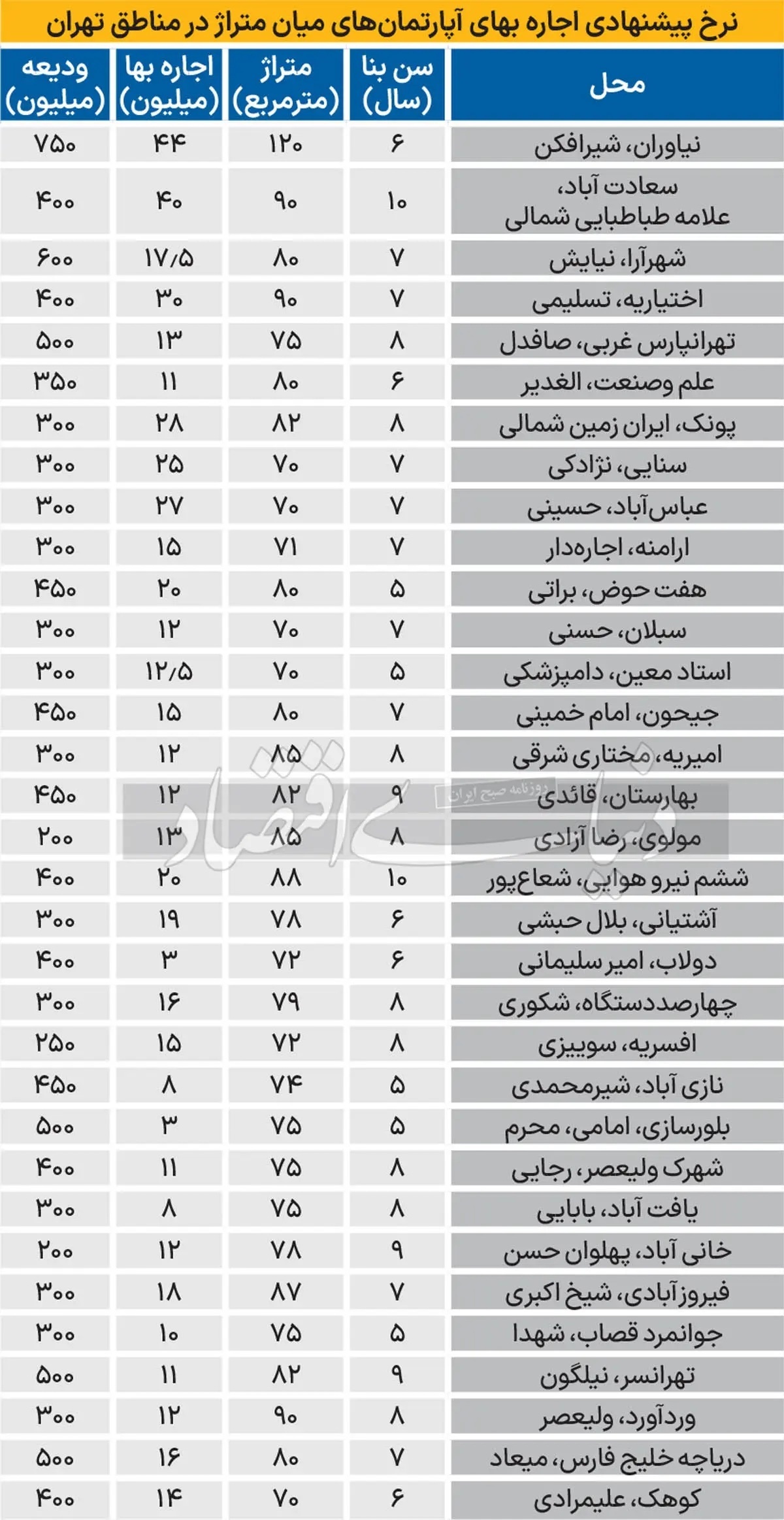 جدیدترین قیمت اجاره خانه در تهران پاییز ۱۴۰۳ + جدول