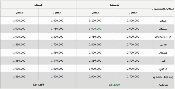 قیمت دام‌زنده تغییر کرد + جدول