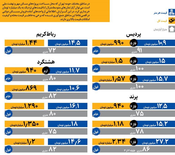 اینفوگرافی/ خانه های مسکن مهر متری چند؟