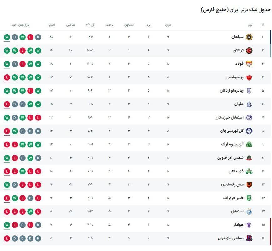 جدول لیگ برتر در پایان هفته دهم