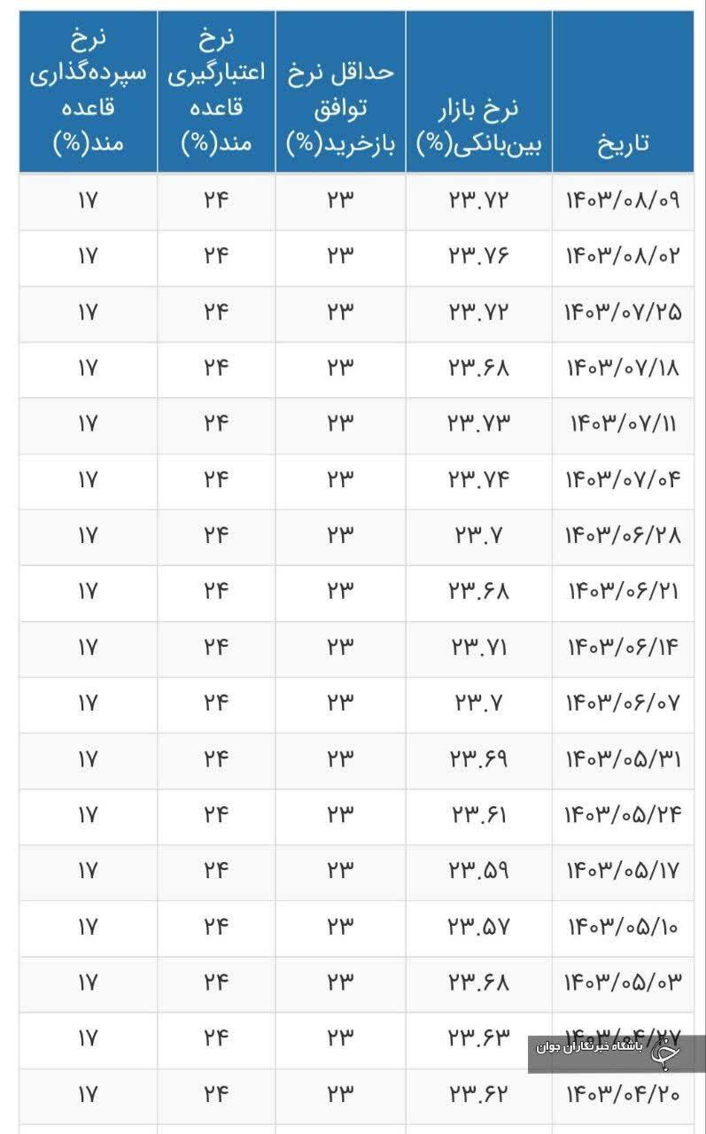 نرخ سود بین بانکی تغییر کرد+ جدول