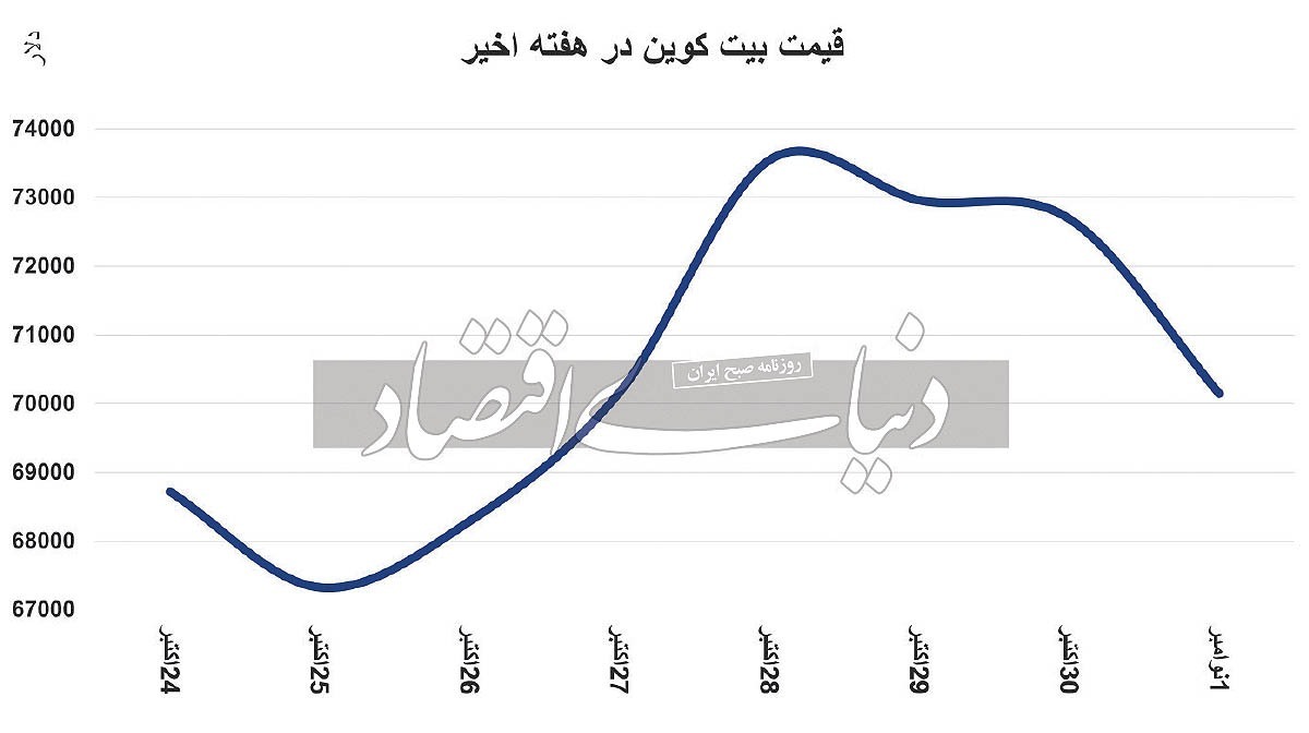 خزان بیت کوین در راه است؟