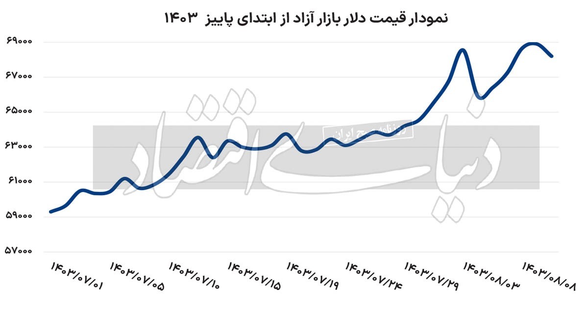 عقبگرد دلار به کانال ۶۸ هزار