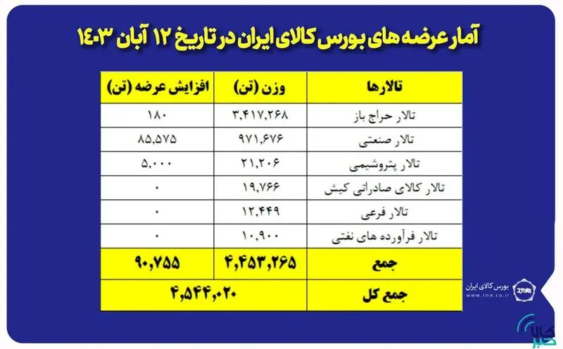 بورس کالا میزبان عرضه ۴ میلیون و ۵۴۴ هزار تن محصول