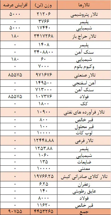 بورس کالا میزبان عرضه ۴ میلیون و ۵۴۴ هزار تن محصول