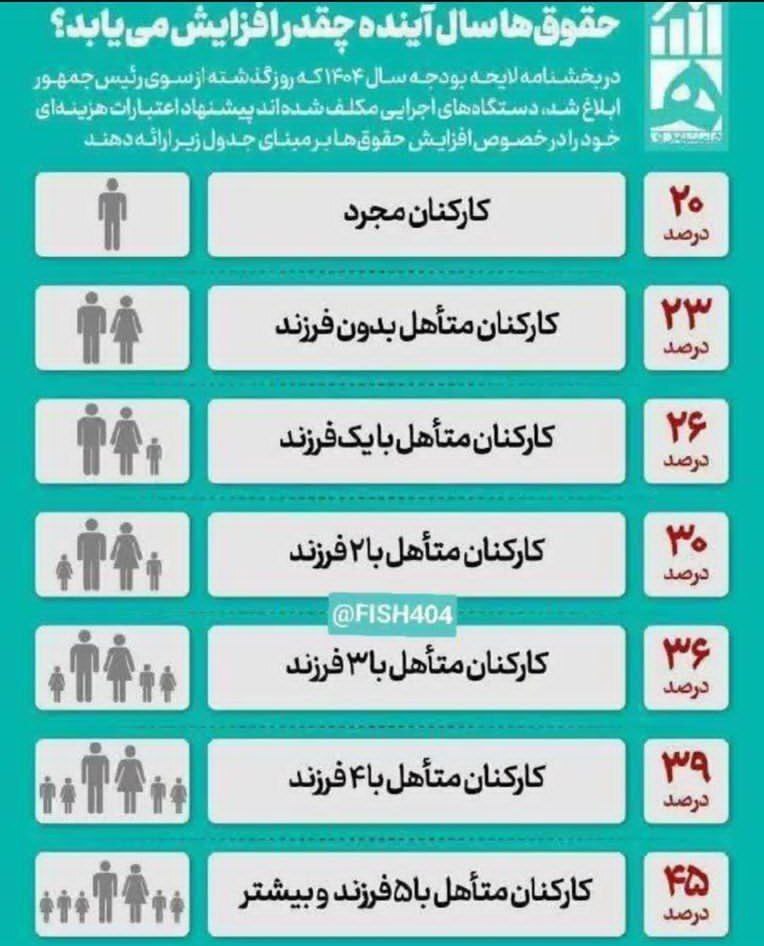 افزایش حقوق‌ها در سال ۱۴۰۴