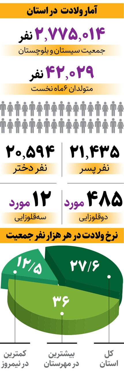 در این استان هر ۵ دقیقه یک نوزاد متولد می‌شود!