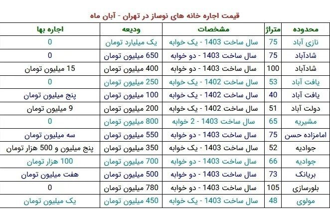 رهن و اجاره خانه‌های نوساز در تهران چند؟