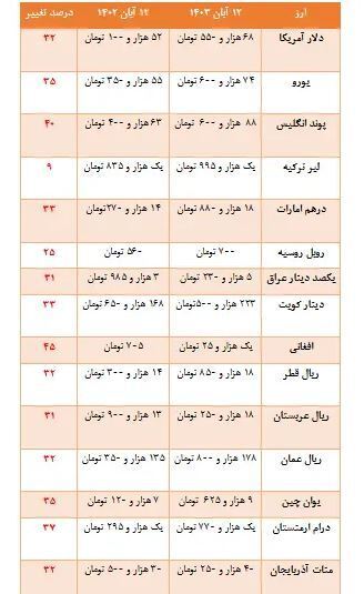 سبقت سود خرید افغانی از دلار