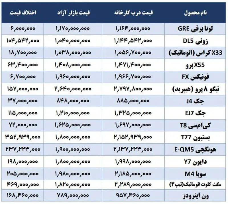 اتفاق عجیب در بازار خودرو؛ قیمت این محصولات در بازاراز کارخانه کمتر شد!