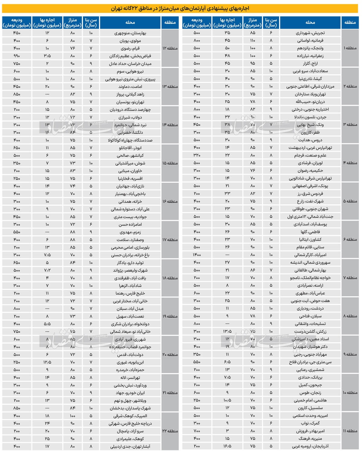 تازه‌ترین قیمت رهن و اجاره آپارتمان در مناطق 22 گانه تهران آبان ۱۴۰۳+ جدول