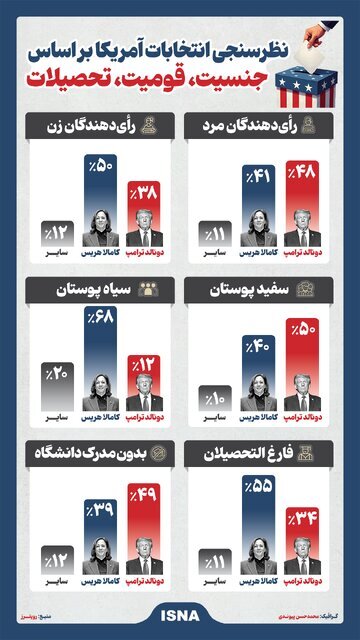 نظرسنجی انتخابات آمریکا بر اساس جنسیت