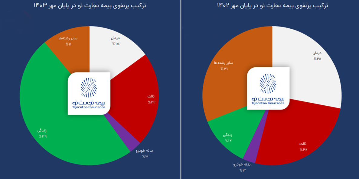 بیمه تجارت نو رکورد زد؛ شاخص‌ها قد کشیدند