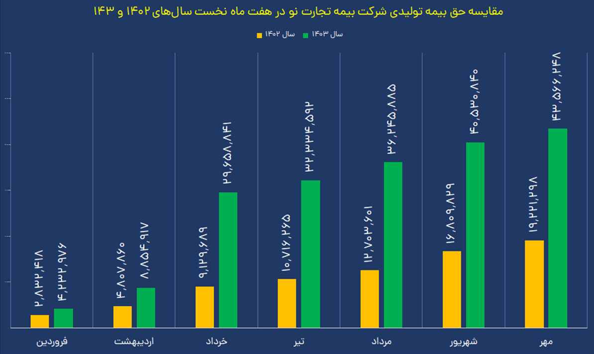 بیمه تجارت نو رکورد زد؛ شاخص‌ها قد کشیدند