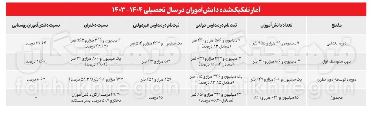 چندهزار دانش‌آموز غیبت موجّه دارند؟+ جدول