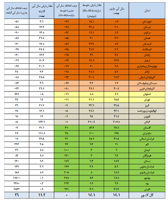 افزایش ۱۲ درصدی حجم آب مخازن سد‌ها