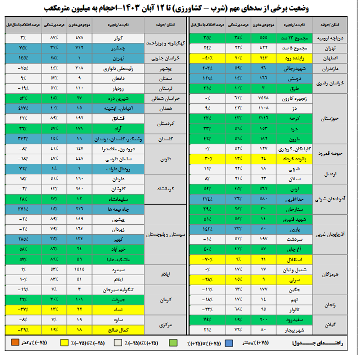 افزایش ۱۲ درصدی حجم آب مخازن سد‌ها