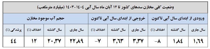 افزایش ۱۲ درصدی حجم آب مخازن سد‌ها