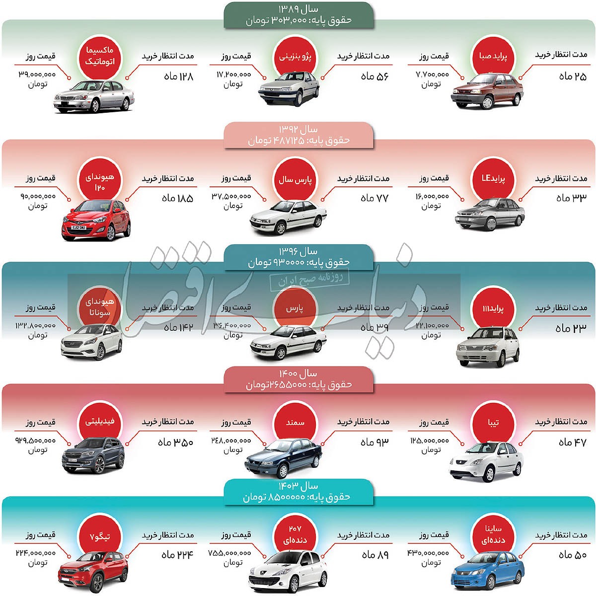 اینفوگرافی/مدت زمان انتظار برای خرید خودرو در ایران