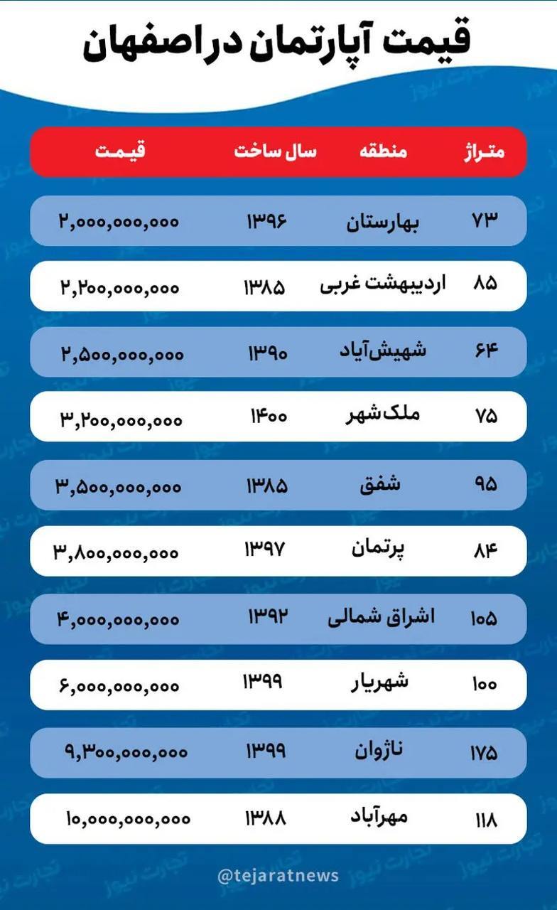 جدیدترین قیمت خرید خانه و اجاره بهای مسکن در اصفهان آبان ۱۴۰۳ + جدول