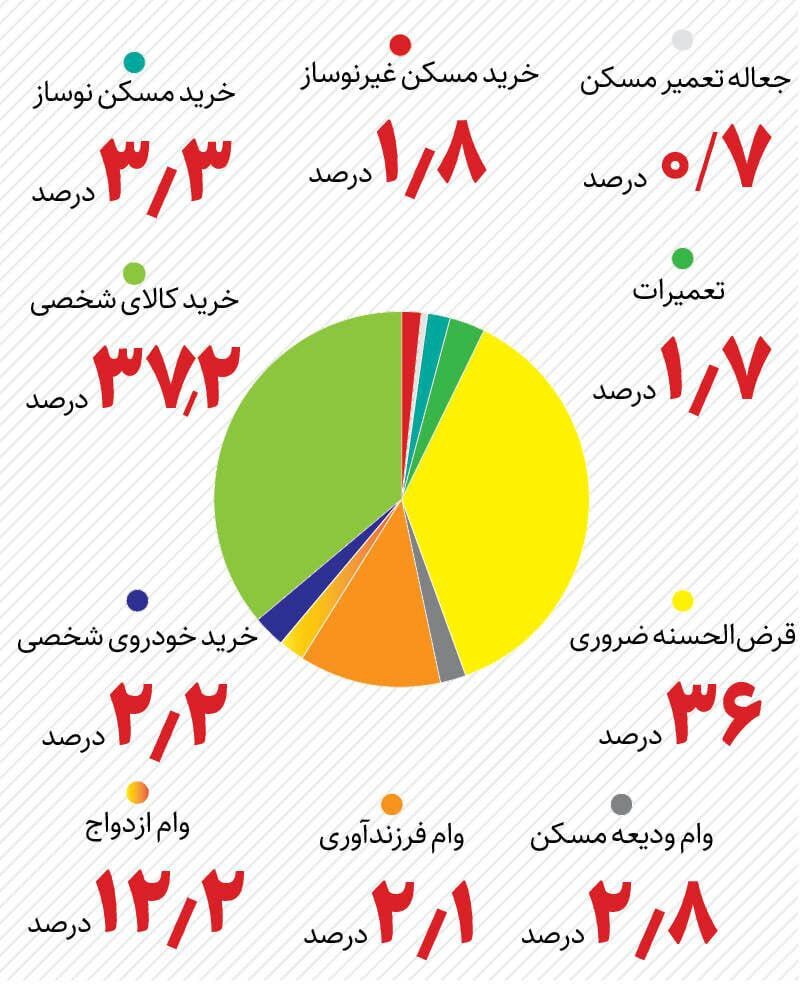 مردم وام‌های بانکی را بیشتر در کدام بخش‌ها مصرف کردند؟