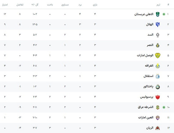 عکس/ پرسپولیس با 2 امتیاز در رده نهم