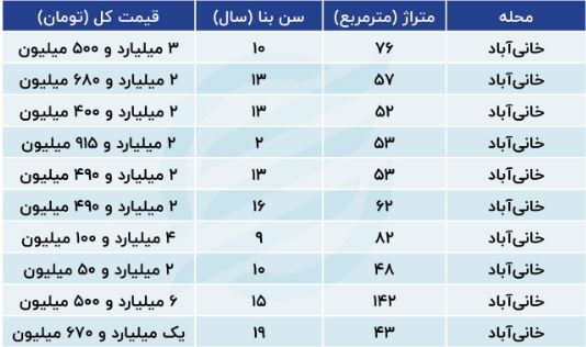 جدیدترین قیمت خانه در خانی آباد، آبان 1403