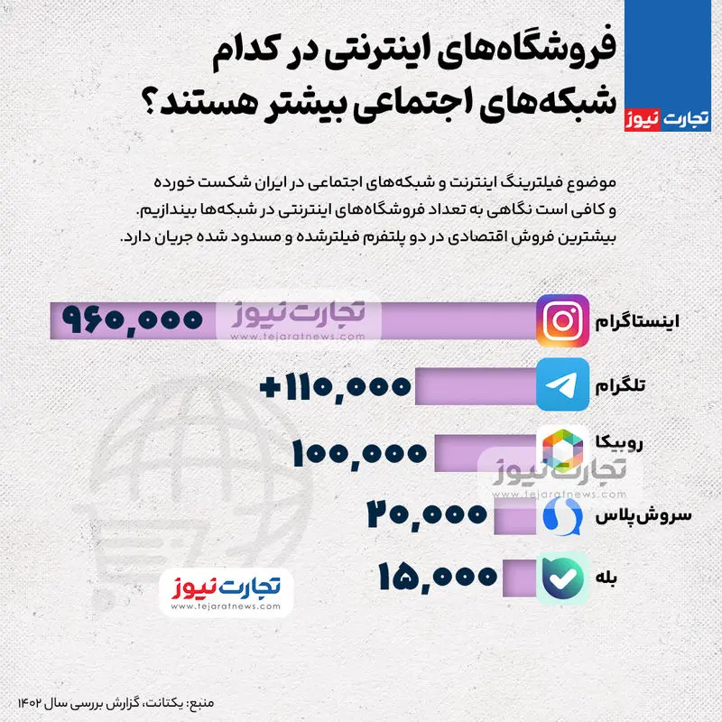 اینفوگرافی/ فروشگاه‌های اینترنتی در کدام شبکه‌های اجتماعی بیشتر هستند؟