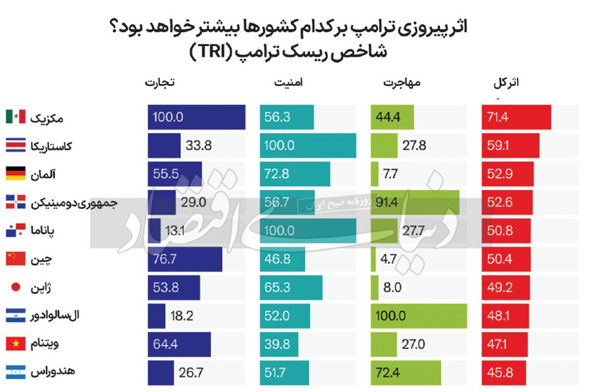 اثر پیروزی ترامپ بر کدام کشورها بیشتر خواهد بود؟