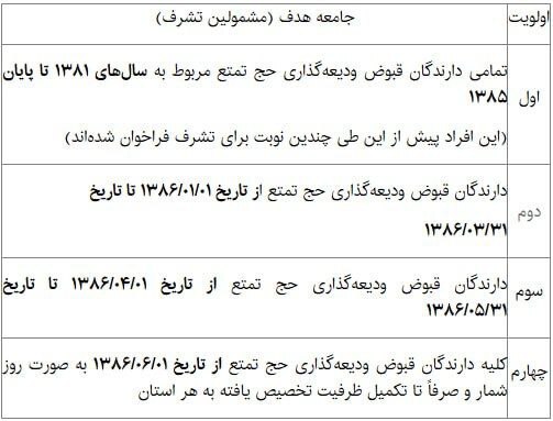 اعلام اولویت‌ها و هزینه اولیه حج ۱۴۰۴