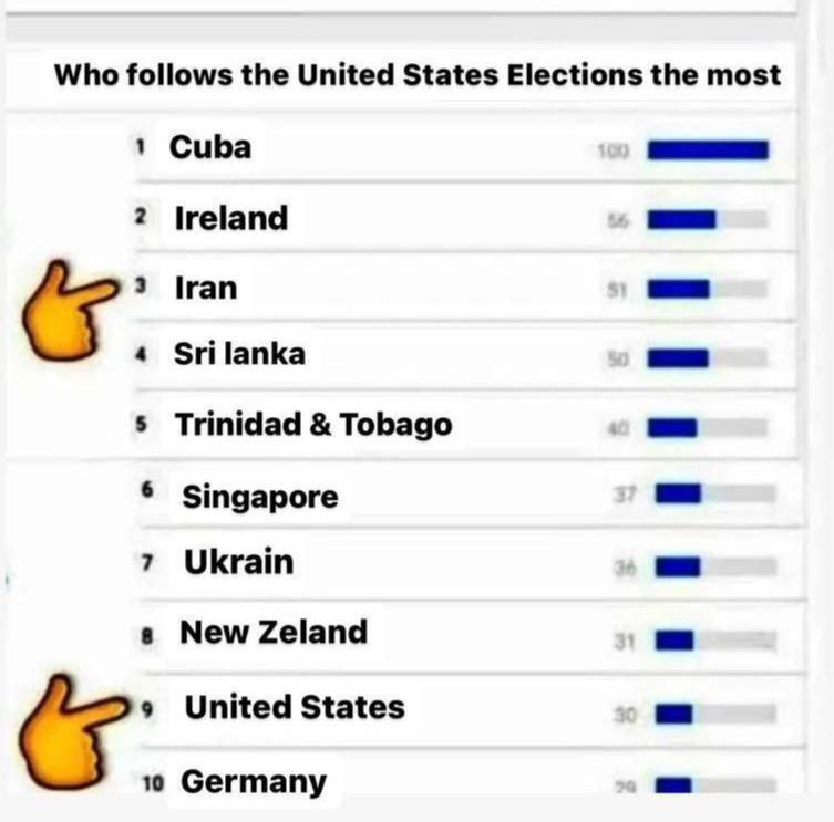 اینفوگرافی/ایرانی ها رتبه سه پیگیری انتخابات آمریکا را دارند